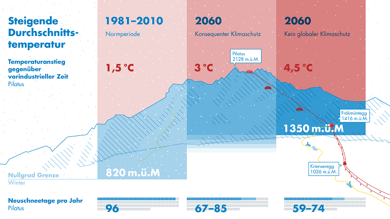 Klima und Energie